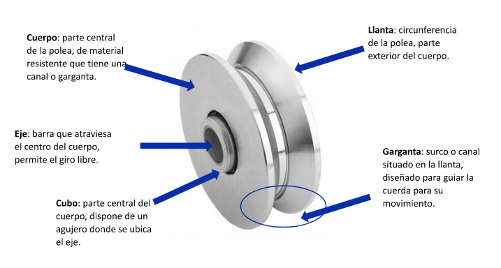 Partes que componen una polea