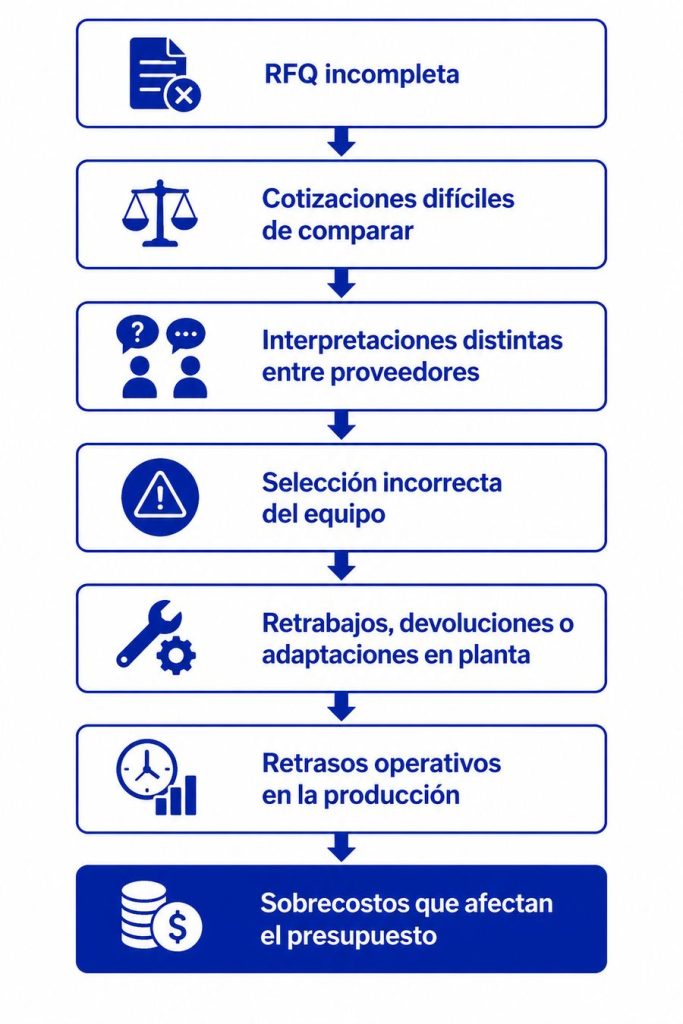 Diagrama de consecuencias de una RFQ incompleta en compras industriales