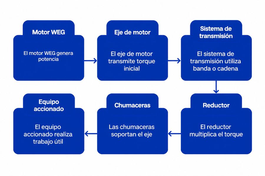 Diagrama del funcionamiento de un sistema de transmisión accionado por motor WEG